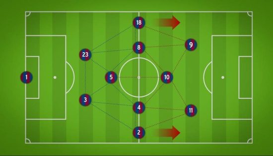 Tiki-taka vẫn giữ vị trí trung tâm trong việc phát triển lối chơi đa dạng
