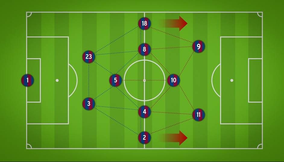 Tiki-taka vẫn giữ vị trí trung tâm trong việc phát triển lối chơi đa dạng
